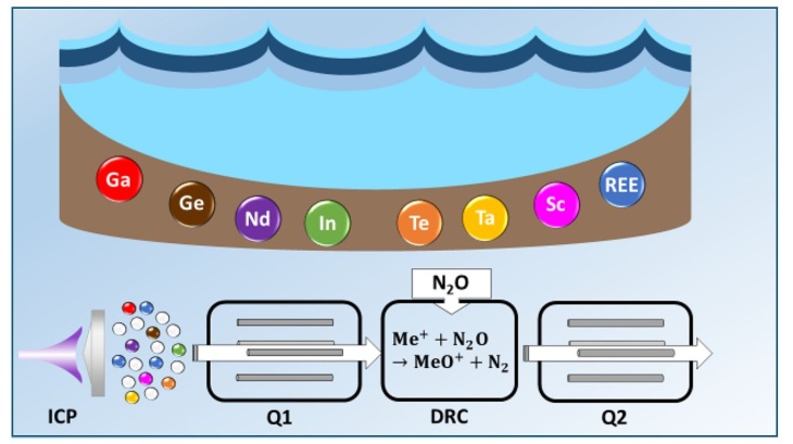 Klein Inorganic Pollutants