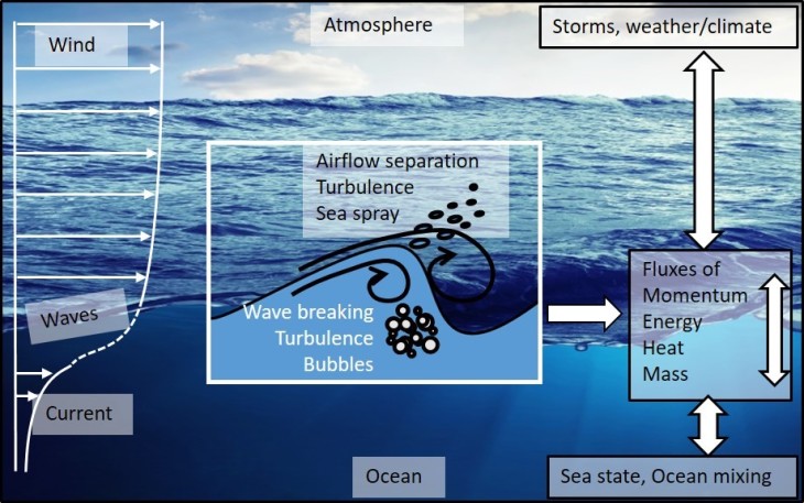 Air Sea Interaction <i>-Image: Marc Buckley/Hereon-</i> Air Sea Interaction -Image: Marc Buckely/Hereon-