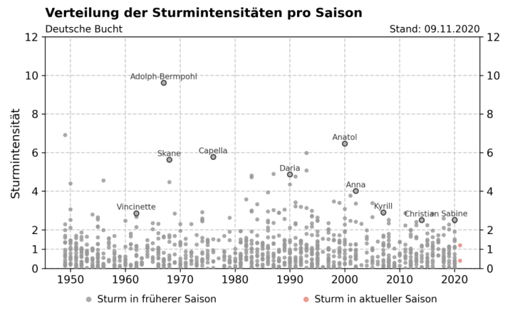 Sturmmonitor_Verteilung_Sturmintensitäten